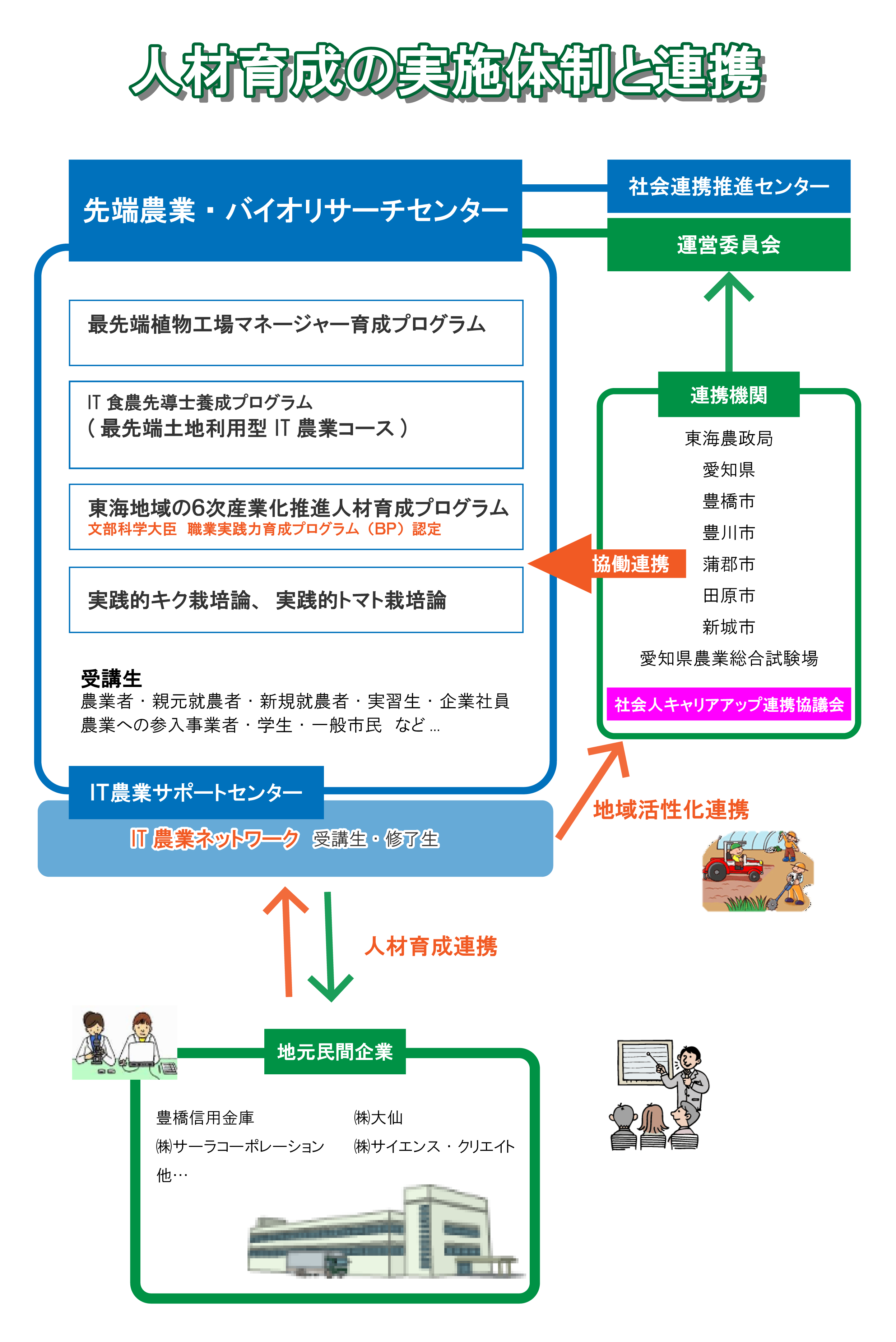 実施体制と連携